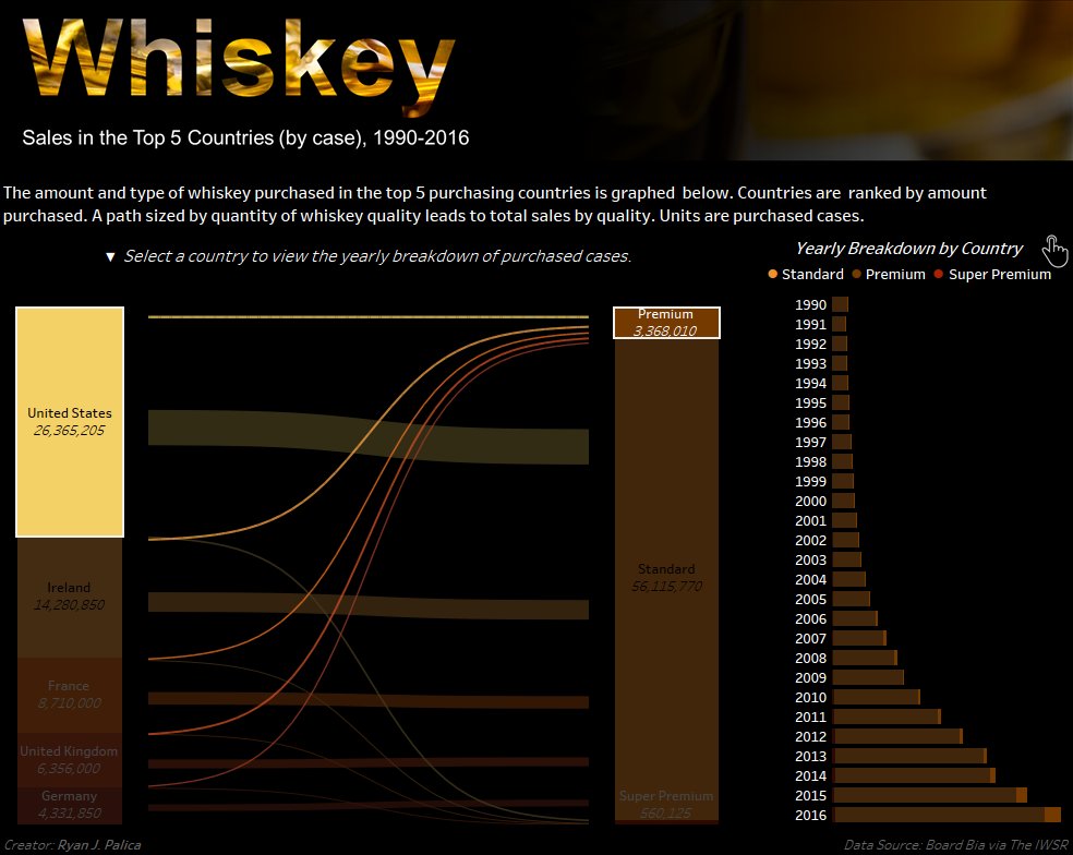 PalicaRj's tweet image. Out of the loop for a bit but easing back into it again with something familiar--a Sankey chart seemed like a good time with this data set. tabsoft.co/2GthG20 
#makeovermonday #DataVizKey 
@BordBia, @TheIWSR, @InfoLabIE, @GlendaloughDist, @VizWizBI, @TriMyData