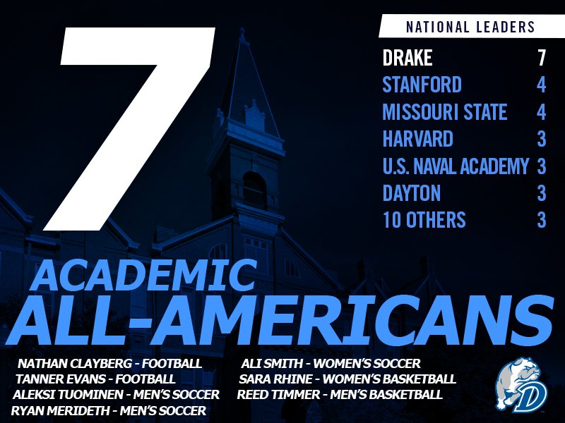 DUBulldogs's tweet photo. With 2 more @CoSIDAAcadAA Academic All-Americans this week, Drake continues to lead the nation in Academic All-Americans this season with an impressive 7!
Further proof that Drake student-athletes are the best in the nation!
🐶📚🏅
#BeBlue https://t.co/GRgrjh6N9I