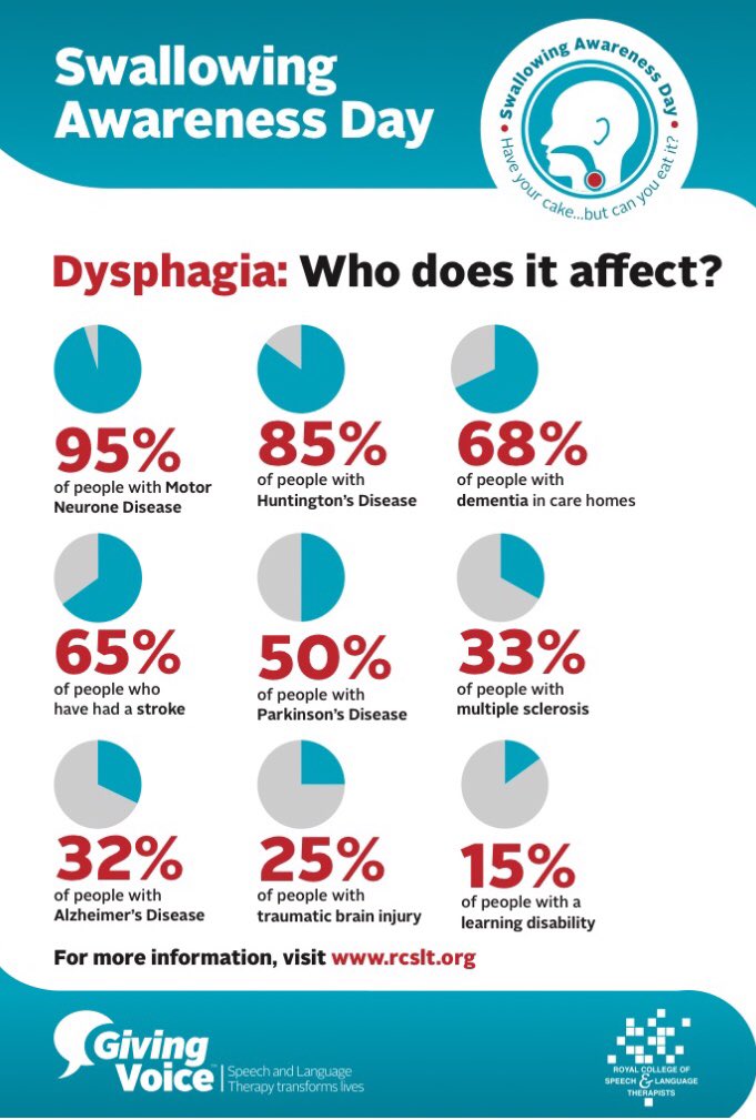 Tomorrow is Swallowing Awareness Day! Do you know who can be affected by #dysphagia ? This infogram shows stats for just some of the conditions that may predispose people to having swallowing difficulties #swallowaware2018 #NHW2018