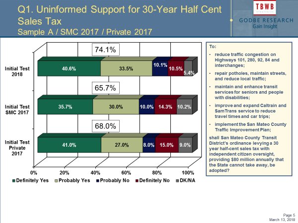 warrenslocum's tweet photo. Board approves funding to continue #GetUsMoving work to engage @sanmateoco residents on #transportation issues. Strong poll results โ our community deserves solutions to our transportation woes. @SamTrans @SupDavePine @DonHorsley @SAMCEDA @CStoneBmont https://t.co/4061QuXXpq