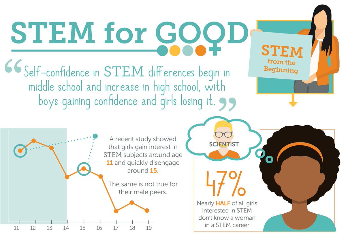 ecologyproject's tweet photo. Studies show that girls are losing interest and confidence in science and math in their teens years. But 64% of EPI's participants are girls, proving that teen girls want hands-on science experiences and just aren't getting them. https://t.co/e5uCni2oyd https://t.co/GuhNF5uKll