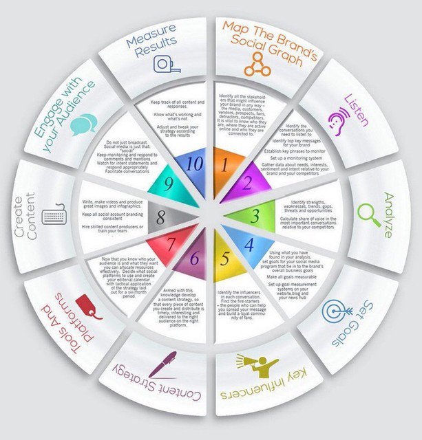 Hugecombinator's tweet photo. #GrowthHacking Your Social Media #Marketing Strategy [Infographic] 
#SocialMedia #SMM #DigitalMarketing #ContentMarketing https://t.co/F5S7YSzLAr