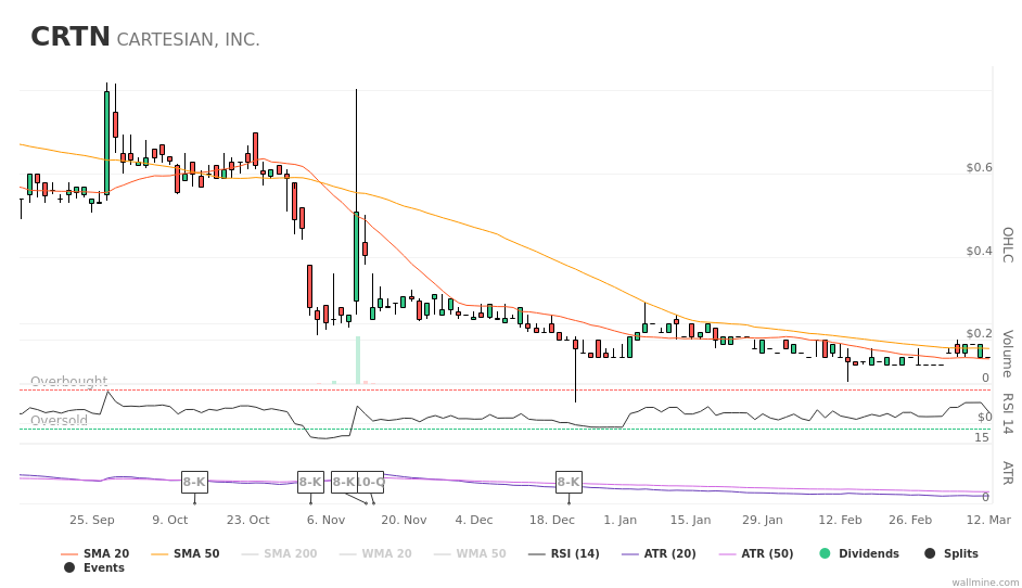 wallminecom's tweet image. #Cartesian price down by -6.19% $CRTN #CRTN wallmine.com/nasdaq/crtn