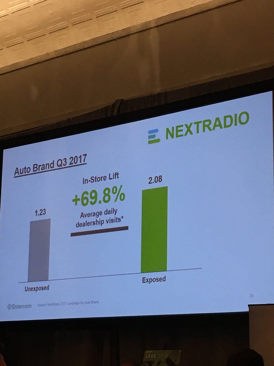 MediaVillageOrg's tweet photo. “Companies like P&G love the stepped up capabilities for #radio #attribution” per @Entercom @tmurphydigimedia - like this example from @Entercom and #NextRadio showing lift after exposure. More please! #LOAC2018 https://t.co/obmEnLA6En