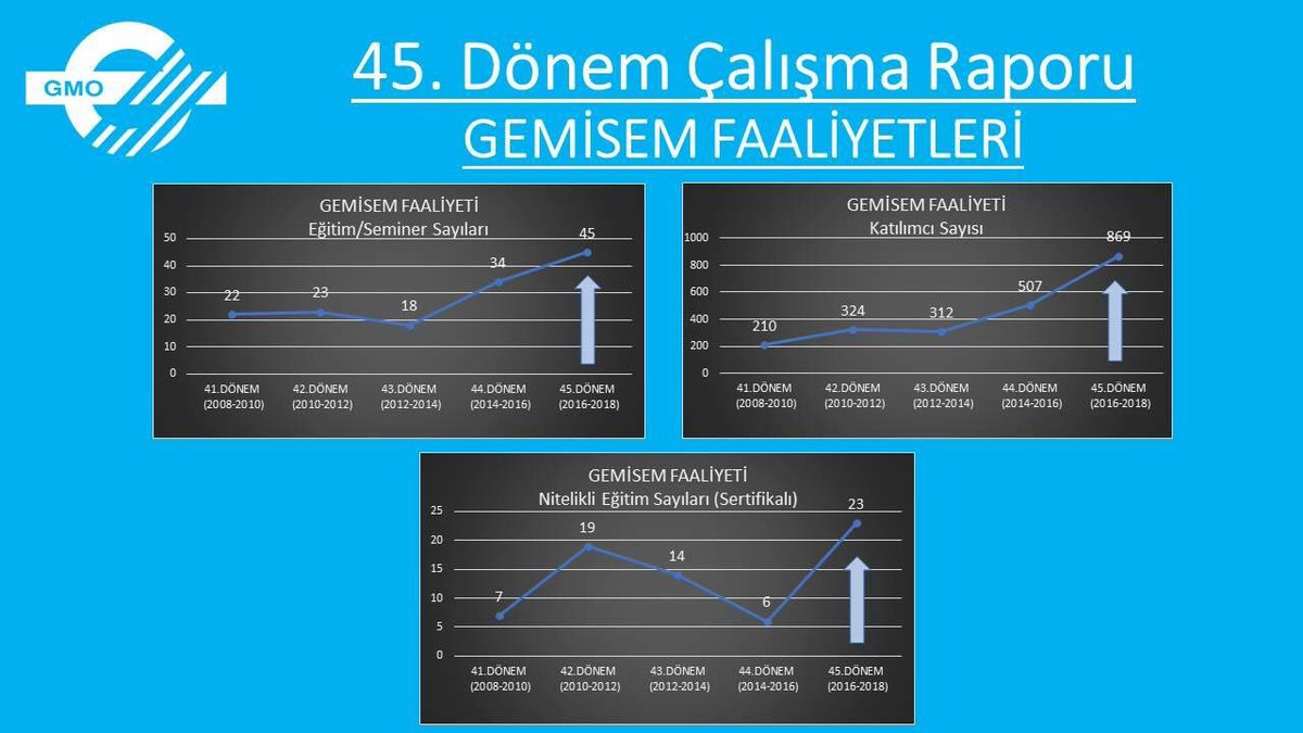 Gemimuhendis's tweet photo. Değerli Üyelerimiz,
“45.Dönem Çalışma Raporu GEMİSEM Bölümü”  hazırlanmış olup, bilgilerinize sunulmaktadır.

GEMİSEM ÇALIŞMALARI
https://t.co/KpLDHwg3Ky  #gmo #gemisem #tmmobgmo #egitim #çalışmaraporu https://t.co/ur6ohzRkVT