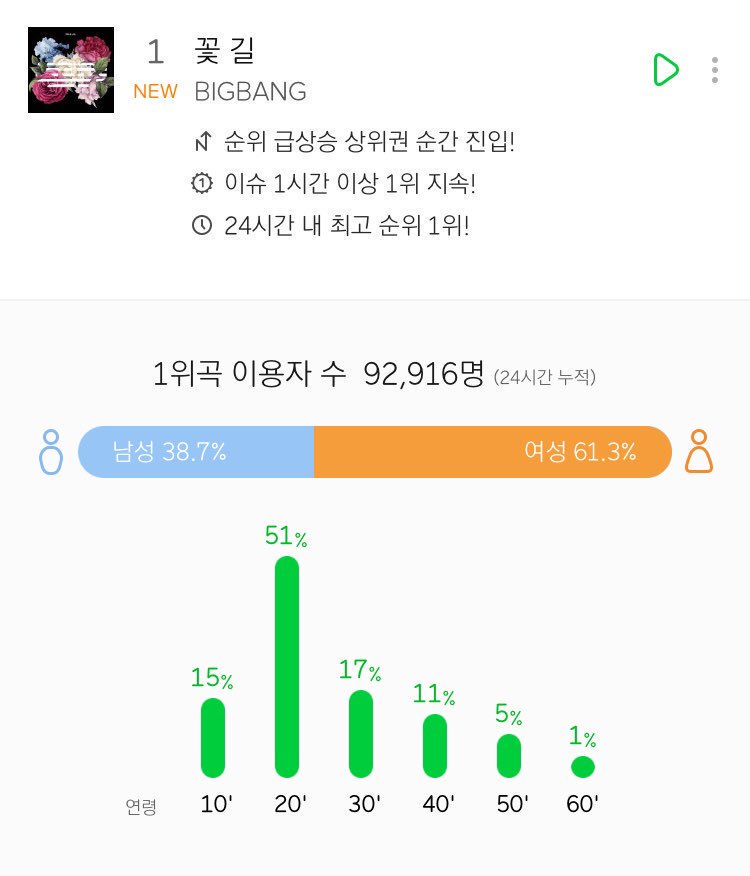 BBVIPBrasil's tweet photo. [INFO] 130318 #FlowerRoad estreou em primeiro lugar no ranking do MelOn com mais de 92 mil ouvintes na primeira hora!

Parabéns para os nossos reis 👑

Via: BBEVERYTHINGBR
Cr: nas imagens https://t.co/X3ARPq7D5L