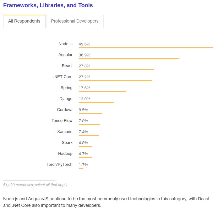 AngularSP's tweet image. Acabou de sair o resultado de 2018 da Survey anual do @StackOverflow, entre tantas informações interessantes, vemos que o @angular continua como o #FrameworkJS mais utilizado do mundo! #angular