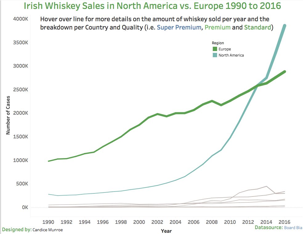 MunroeCandi's tweet image. North Americans love affair with Irish Whiskey continues... @Bordbia @TheIWSR @GlendaloughDist @InfoLabIE @VizWizBI @TriMyData #DataVizKey #MakeoverMonday