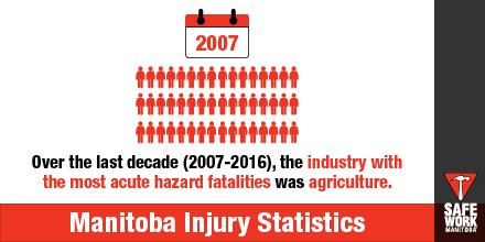 SAFEWorkJamie's tweet photo. Did you know, seniors have the highest rates of Ag fatalities in Canada? Get prevention tips here: https://t.co/IEdHBs4YCT #AgSafeFamily https://t.co/dbBQXPwjip