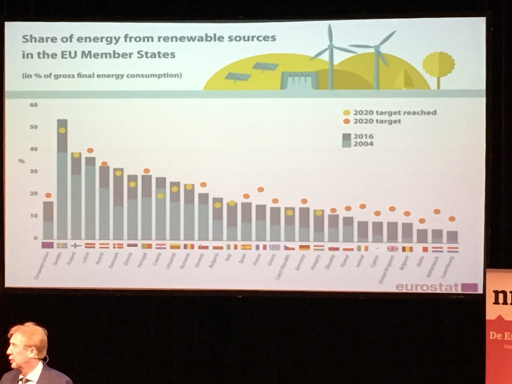 #nrclive debat over Energietransitie; radicale keuzes zijn nodig icm (politiek) leiderschap om barre positie van Nederland op Europese scoreboard te verbeteren. = slechts 6% van onze energie wekken we zelf op.