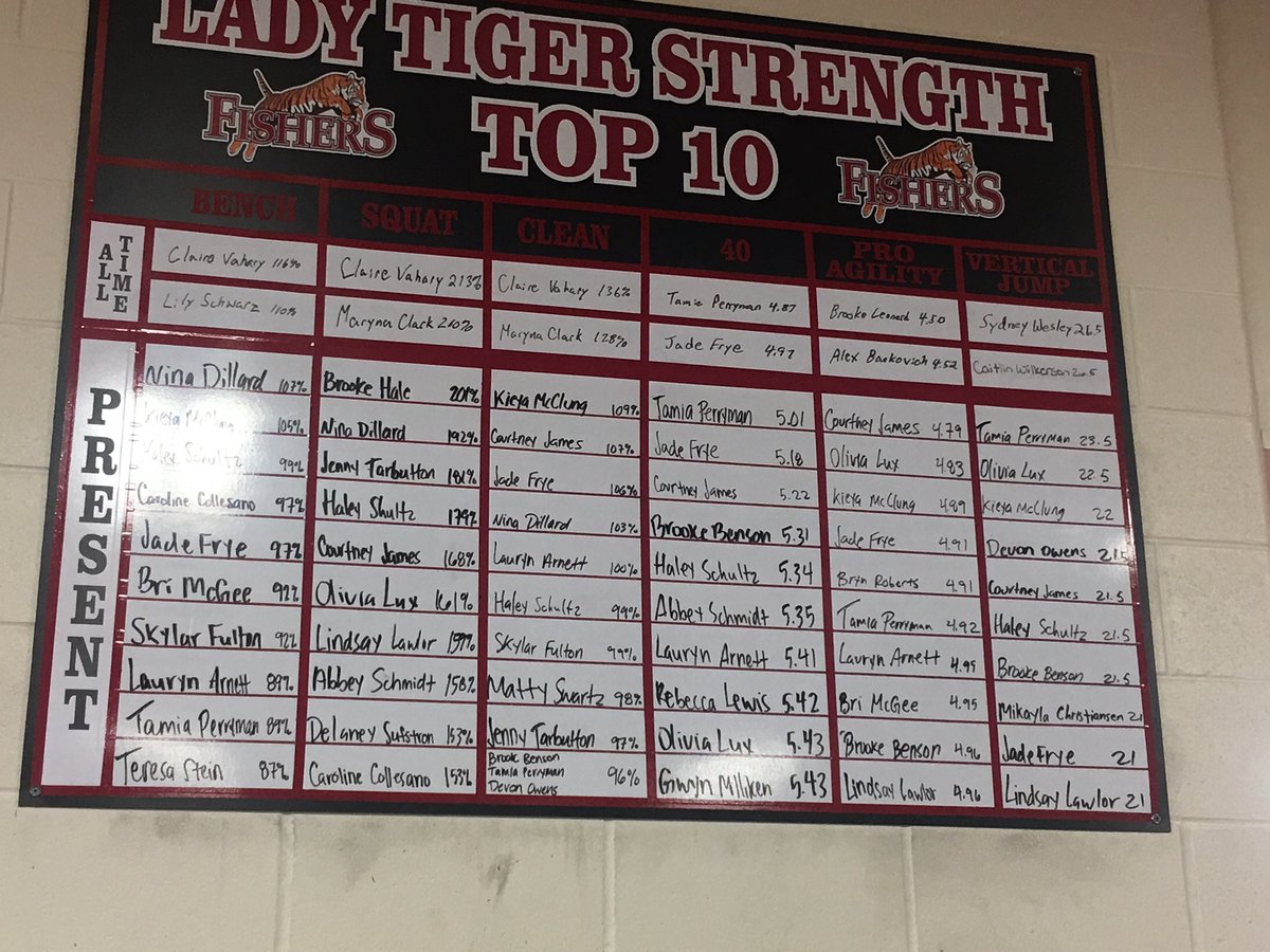 FishersStrength's tweet photo. 3rd Nine Weeks Strength Boards up up!! https://t.co/Z4E5oPZrRW