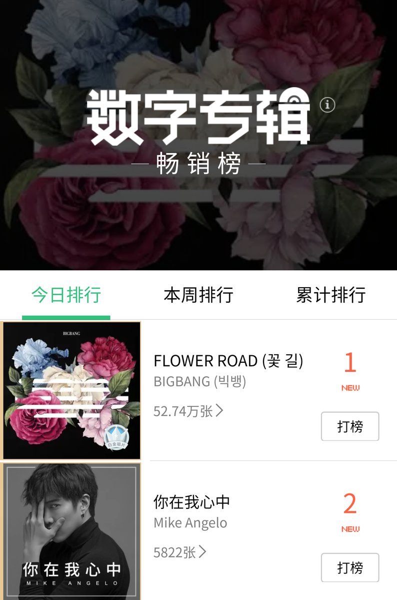 BBVIPBrasil's tweet photo. [INFO] 130318 A música lançado pelo BIGBANG #FLOWERROAD ficou no topo dos charts de vendas 'diário' e 'semanal' da QQ Music com apenas 6 horas de vendas. Esse chart é geralmente para álbuns

Via: BBEVERYTHINGBR
Via: K_Life88 https://t.co/WgfgnYpR4j