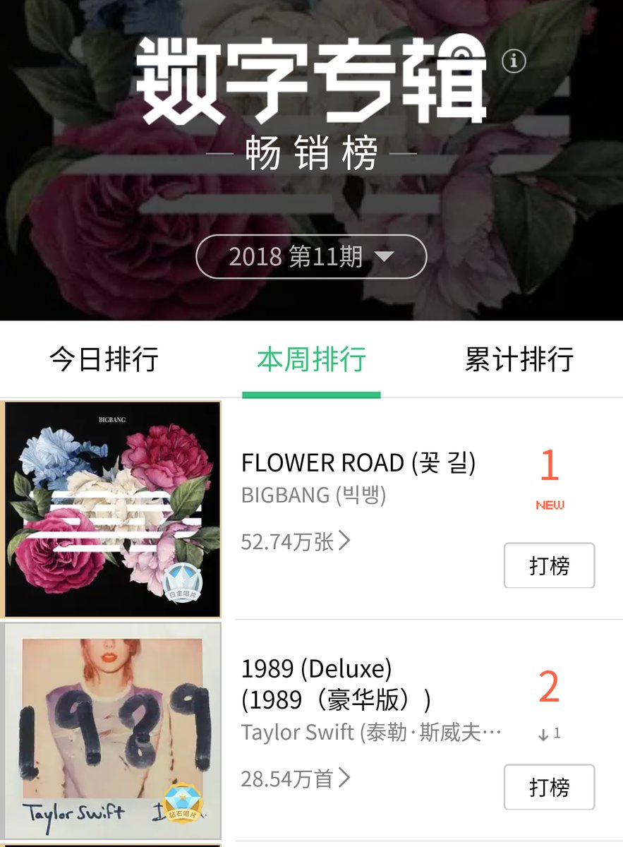 BBVIPBrasil's tweet photo. [INFO] 130318 A música lançado pelo BIGBANG #FLOWERROAD ficou no topo dos charts de vendas 'diário' e 'semanal' da QQ Music com apenas 6 horas de vendas. Esse chart é geralmente para álbuns

Via: BBEVERYTHINGBR
Via: K_Life88 https://t.co/WgfgnYpR4j