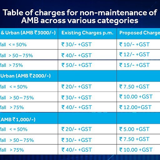 manu4884's tweet photo. Great News for #SBI Customers! Charges for non-maintenance of #AverageMonthlyBalance (AMB) in #SavingsAccounts has been substantially reduced by upto 75%. Revised charges will be effective from 1st April 2018. Learn more: https://t.co/5wqYRvZKda
#Announcement #AMB #MinimumBalance https://t.co/0KUkWdUbP7
