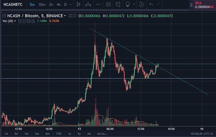 TriLLoCrypto's tweet photo. $NCASH breaking out. large walls still up. https://t.co/y8qVJ2vH1Y