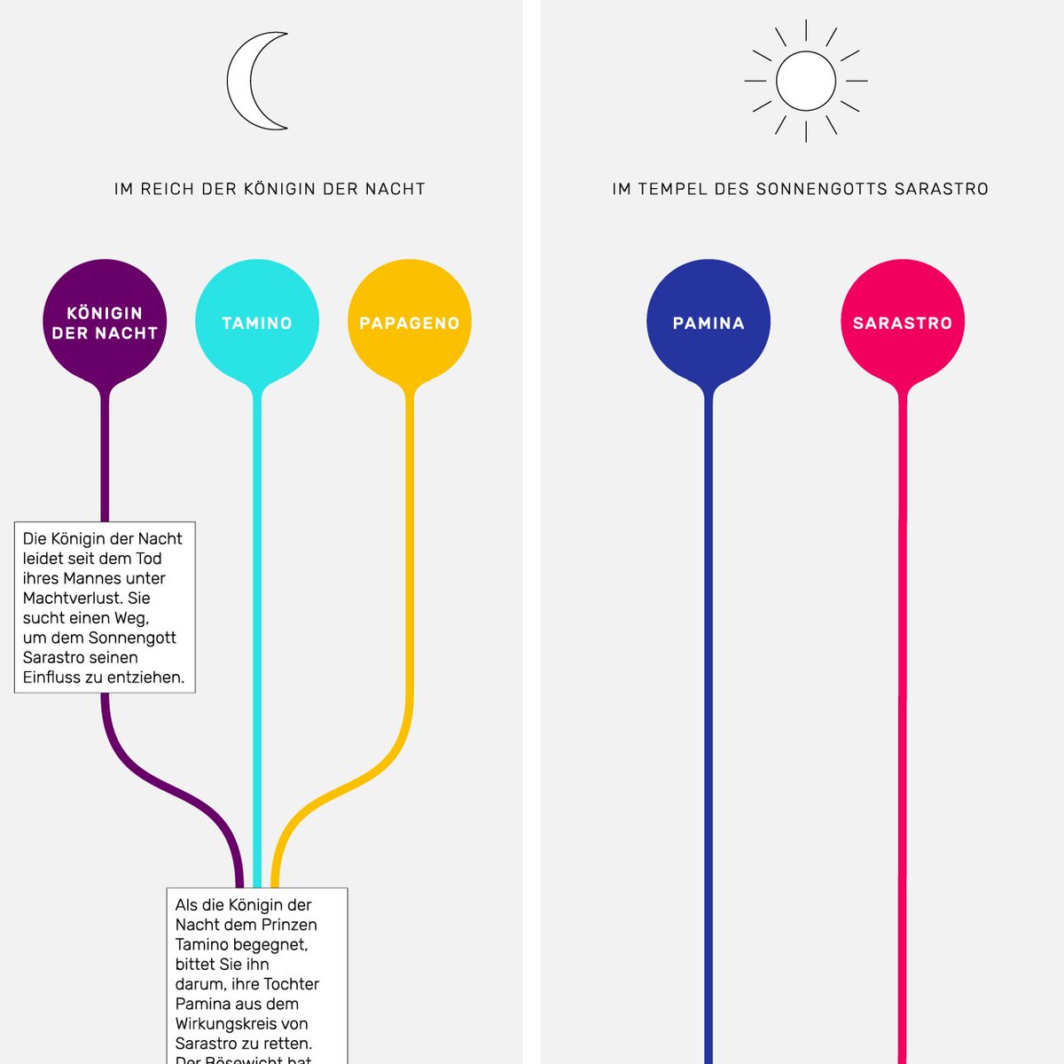 Für alle die noch schneller wissen wollen, worum es in der Oper »Die Zauberflöte« geht. Auf How To Opera findet sich jetzt eine weitere, stark komprimierte Übersicht über die Handlung. 🤓
how-to-opera.de/die-zauberfloe…