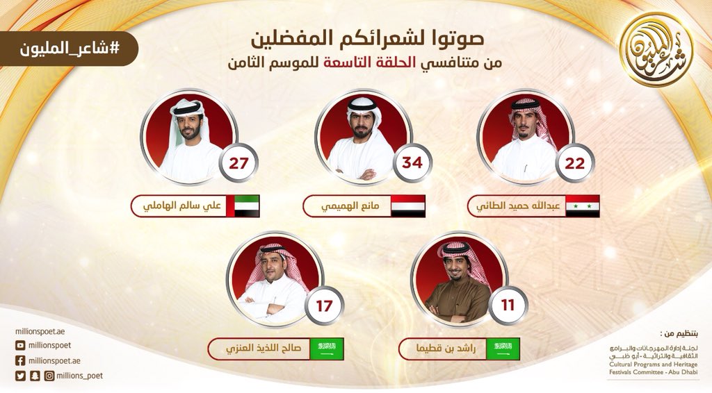 millions_poet's tweet photo. بإمكانكم التصويت لشعرائكم المفضلين ابتداءً من الآن وحتى الساعة 9 من مساء يوم الثلاثاء المقبل
#شاعر_المليون8 #شاعر_المليون #صح_لسانك https://t.co/YMI4MQe5H1