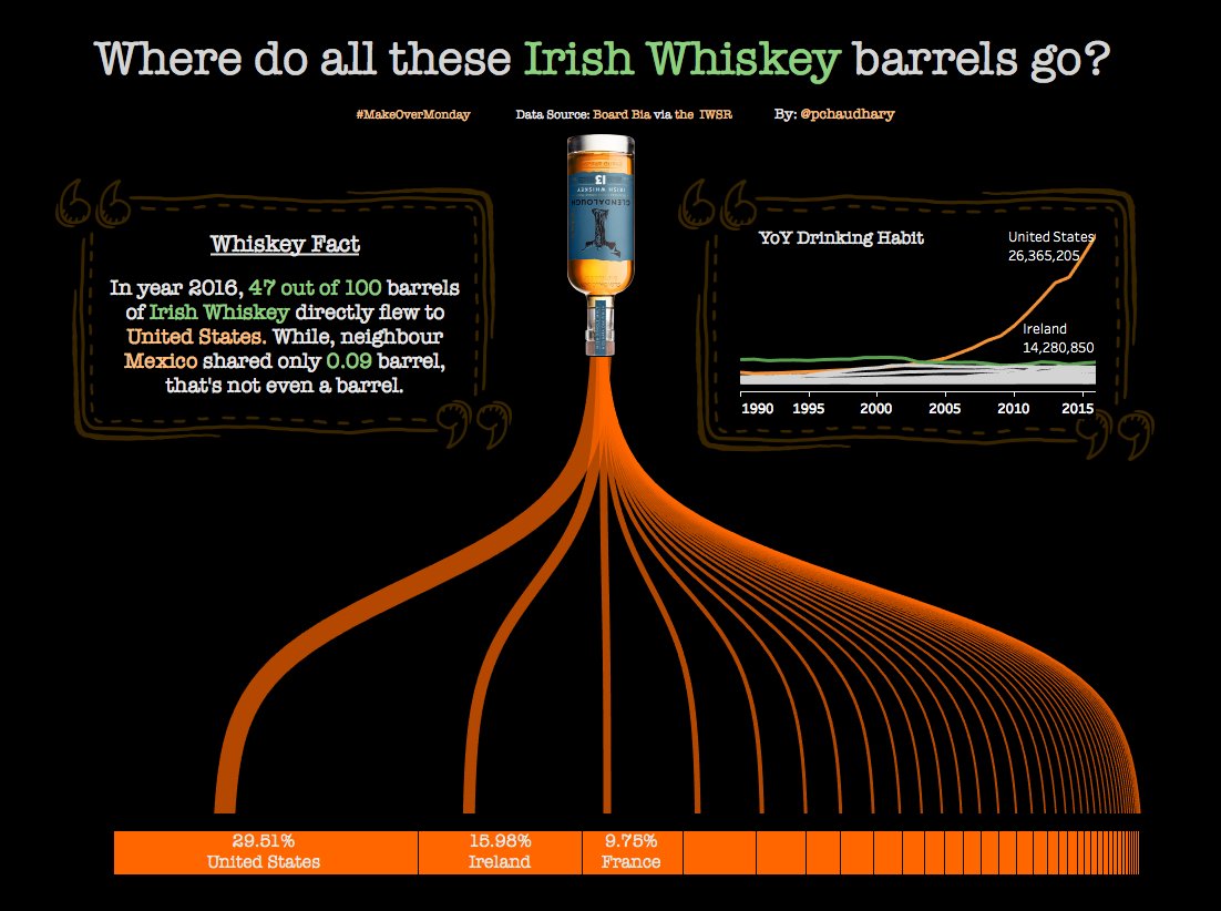 katuvani's tweet image. Where do all these Irish Whiskey Go?. &quot;week 11&quot;. @VizWizBI @TryMyData  @BoardBia @TheIWSR  @infolabIE  @GlendaloughDist  #DataVizKey #MakeoverMonday #Tableau #MMVizReview public.tableau.com/views/VizKeyTi…