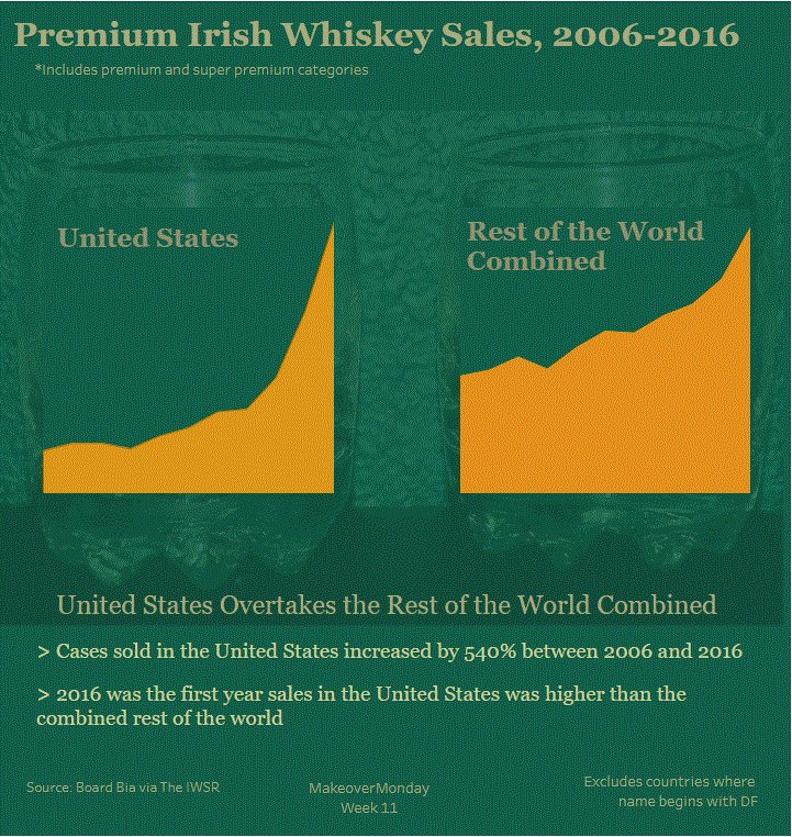 GreyRamAnalytic's tweet image. Focused on premium sales @TriMyData @VizWizBI @Bordbia @TheIWSR @infolabIE @GlendaloughDist 
#makeovermonday Week 11 2018 #DataVizKey #Tableau
public.tableau.com/views/MMweek10…