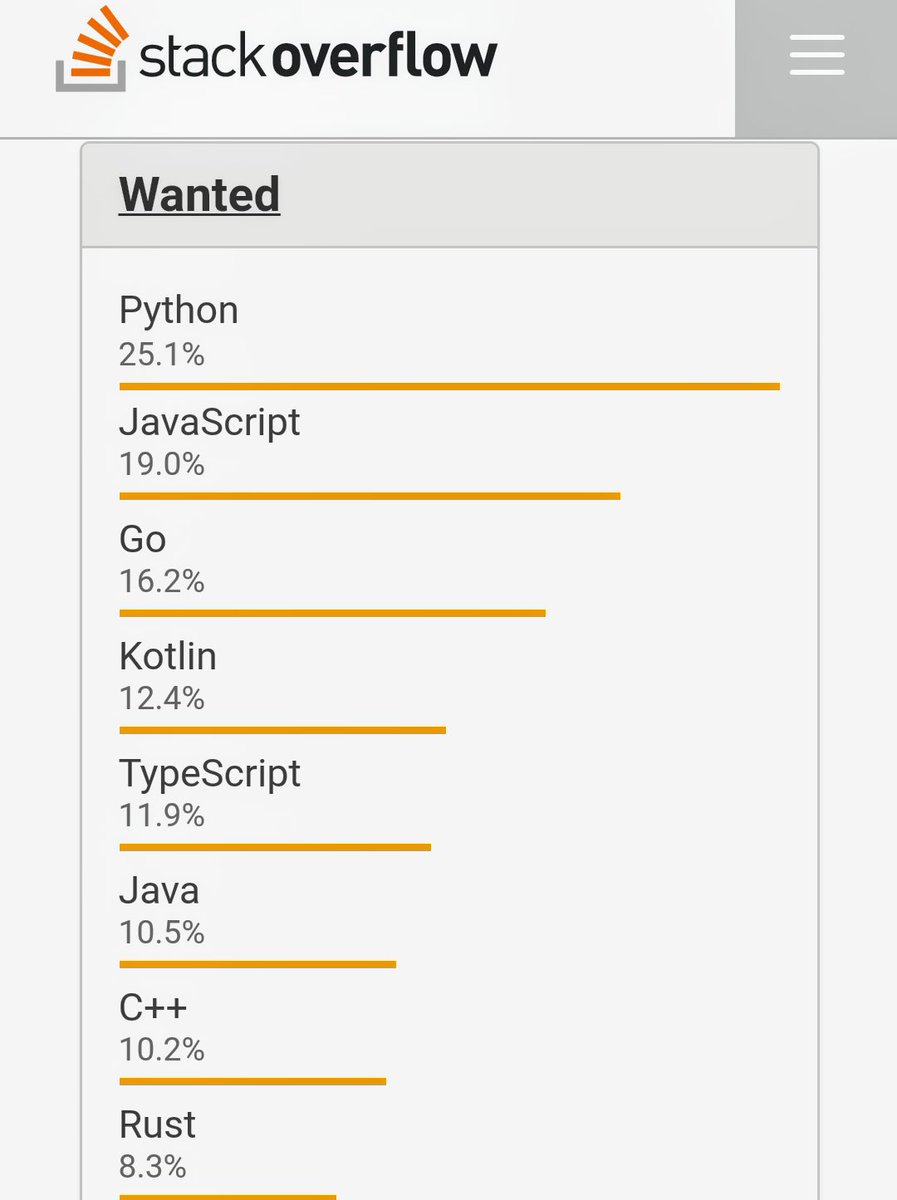 kmonsoor's tweet image. Once again, #python is most-wanted, and 5th most-loved programming language. Suck it up, #java.
#stackoverflowsurvey2018