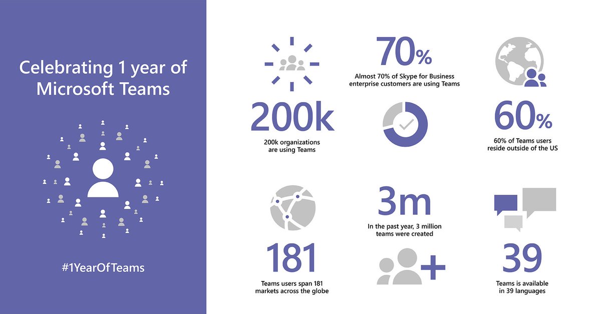 DominicWillit's tweet photo. A tremendous first year for Microsoft Teams! Get excited for more inclusive #learning with 
some powerful new AI integrations including:
- Cloud recording
- Inline message translation
- Mobile sharing in meetings
+ heaps more here https://t.co/4krE04bV3m
#1YearOfTeams #msauedu https://t.co/EhFtZOa6AQ