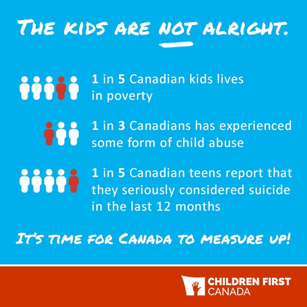 children1stca's tweet photo. Children First Canada is busting the myth that Canada is one of the best places for kids to grow up. The harsh truth is Canada is 25th out of 41 affluent nations for children's wellbeing #ChildrenFirst #timetomeasureup https://t.co/dxc4puyJYk https://t.co/9LCv6e5EbB