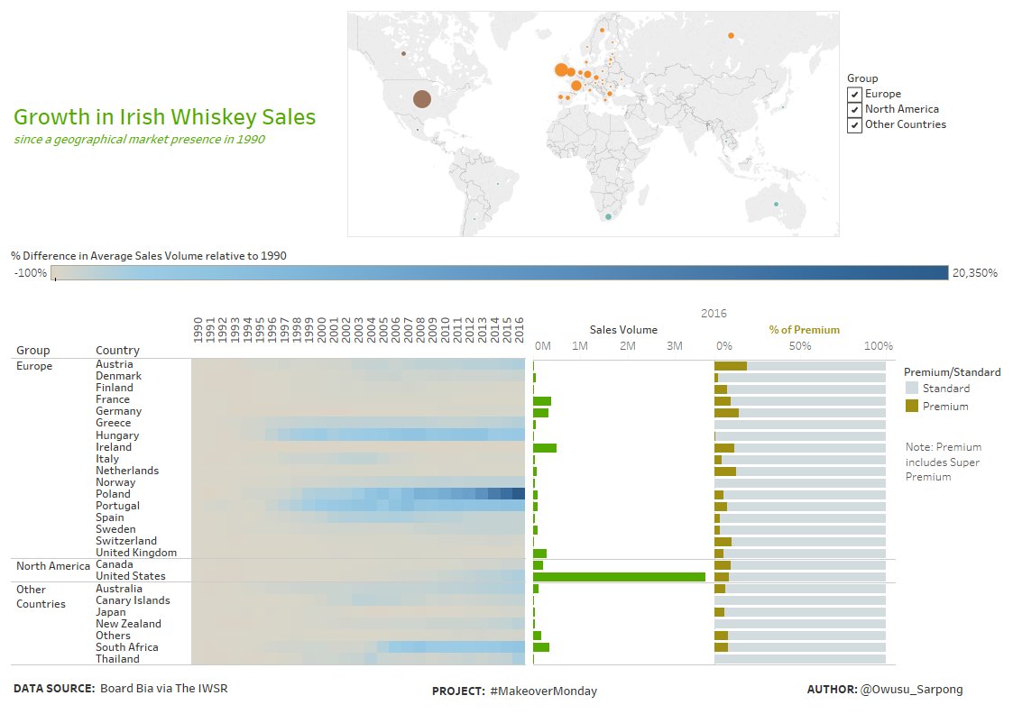 Owusu_Sarpong's tweet image. @Bordbia @TheIWSR @GlendaloughDist @InfoLabIE
#DataVizKey #MakeoverMonday Growth in Irish Whiskey Sales | Poland is the biggest growth market since 1990.