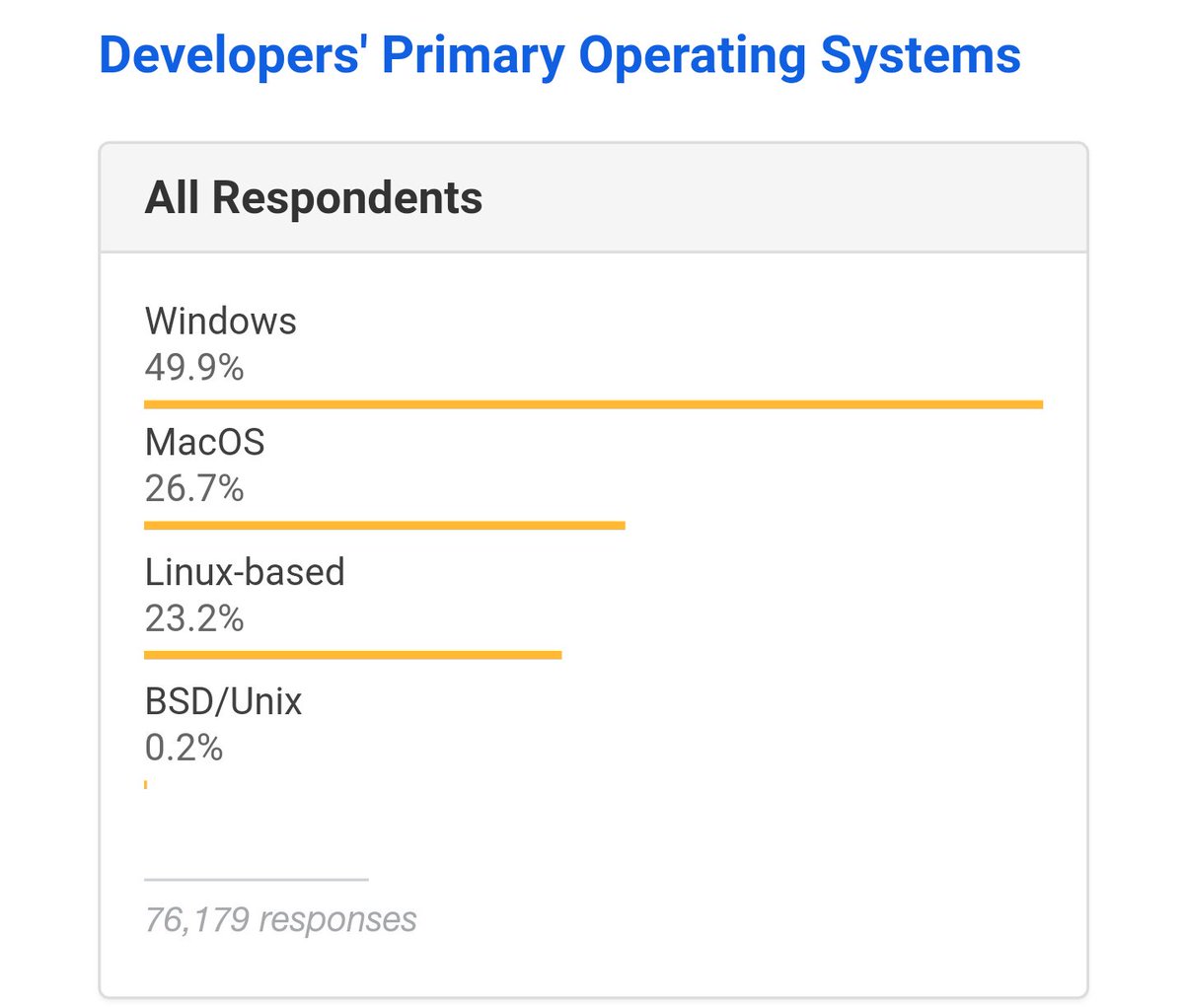 wycats's tweet image. Remember how I was ranting the other day about how way more devs use Windows than you think?

Turns out to be true.