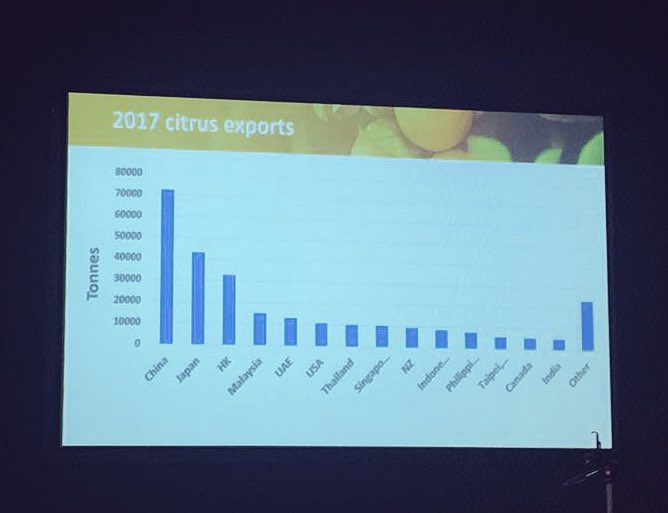 HiveXchange's tweet photo. With 91% of citrus exports going to 14 countries, we need to ensure we both retain our competitive edge in these markets and are able to maximise value of new supply opportunities #CAForum18 #digitalmarketplace #citrus #growers #exports #tasteaustralia #freshproduce https://t.co/OU3FApzODe
