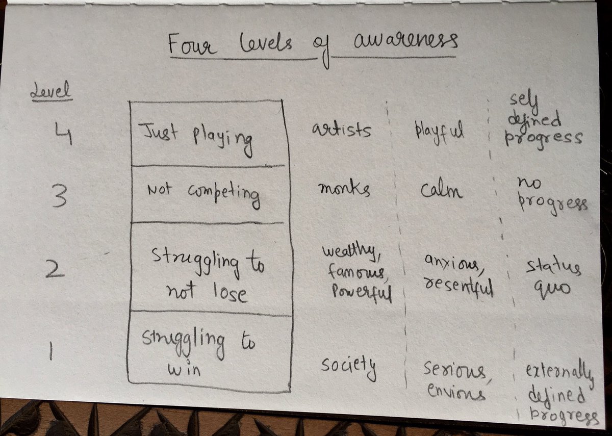 paraschopra's tweet photo. There are four levels of awareness. Which level are you on?

(Tweeting this once again because I’ve only gotten more convinced of this since last year) https://t.co/iZqm1fFolU
