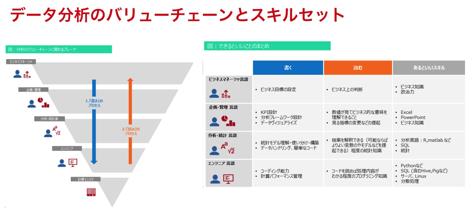 ٹوئٹر Hikaru 樫田光 ٹوئٹر پر 今日のおれおれフレームワーク データ分析 データサイエンスのスキルセット ビジネスにおいて分析のプロセスのバリューチェーンに関わる人は下記のような構造 このチェーンは 書き と 読み の往復プロセスによってv字型に