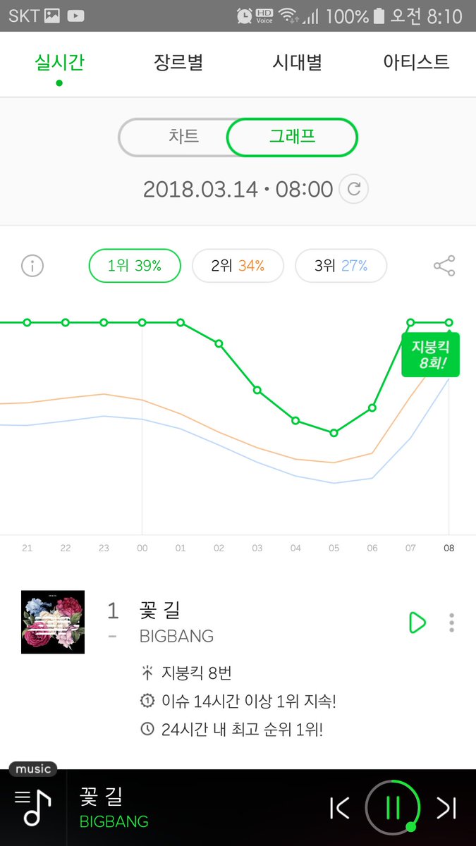 BIGBANG_ssuni's tweet photo. #FLOWERLOAD
어엉... 내가 괜한 걱정을 했구나 빅뱅.. https://t.co/RdxXWUSMGk