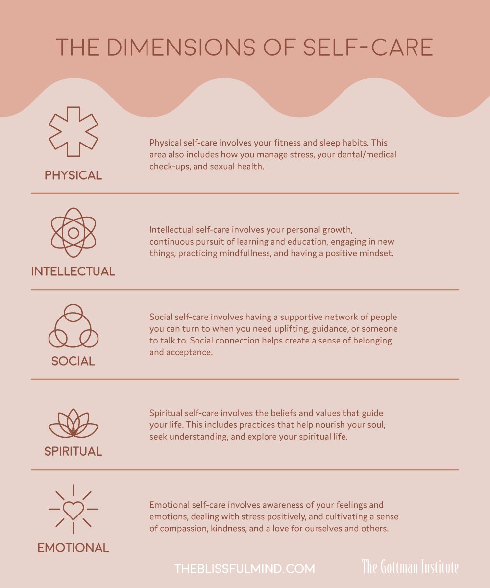 The dimensions of self-care via <a href="/theblissfulmnd/">Catherine | The Blissful Mind</a>.

Read more: bit.ly/2suWxB7