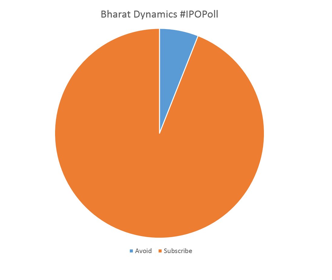AshVerma111's tweet photo. #IPO BHARAT DYNAMICS

Result of Awaaz Brokers' Poll

Avoid         06%
Subscribe   94%

But Note Many Of Those Saying Subscribe Have Specifically Mentioned That It Is A Subscribe With A Long Term View Only

@CNBC_Awaaz #IPO #IPOPoll #BharatDynamics https://t.co/MM6GgwhBLi