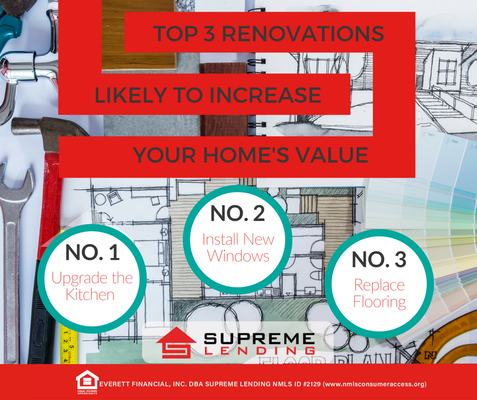SouthCoastLend's tweet photo. If you're looking to increase the value of your home before putting it on the market, these are some things that would give you the highest return on your investment. https://t.co/tHYRqM4wIs