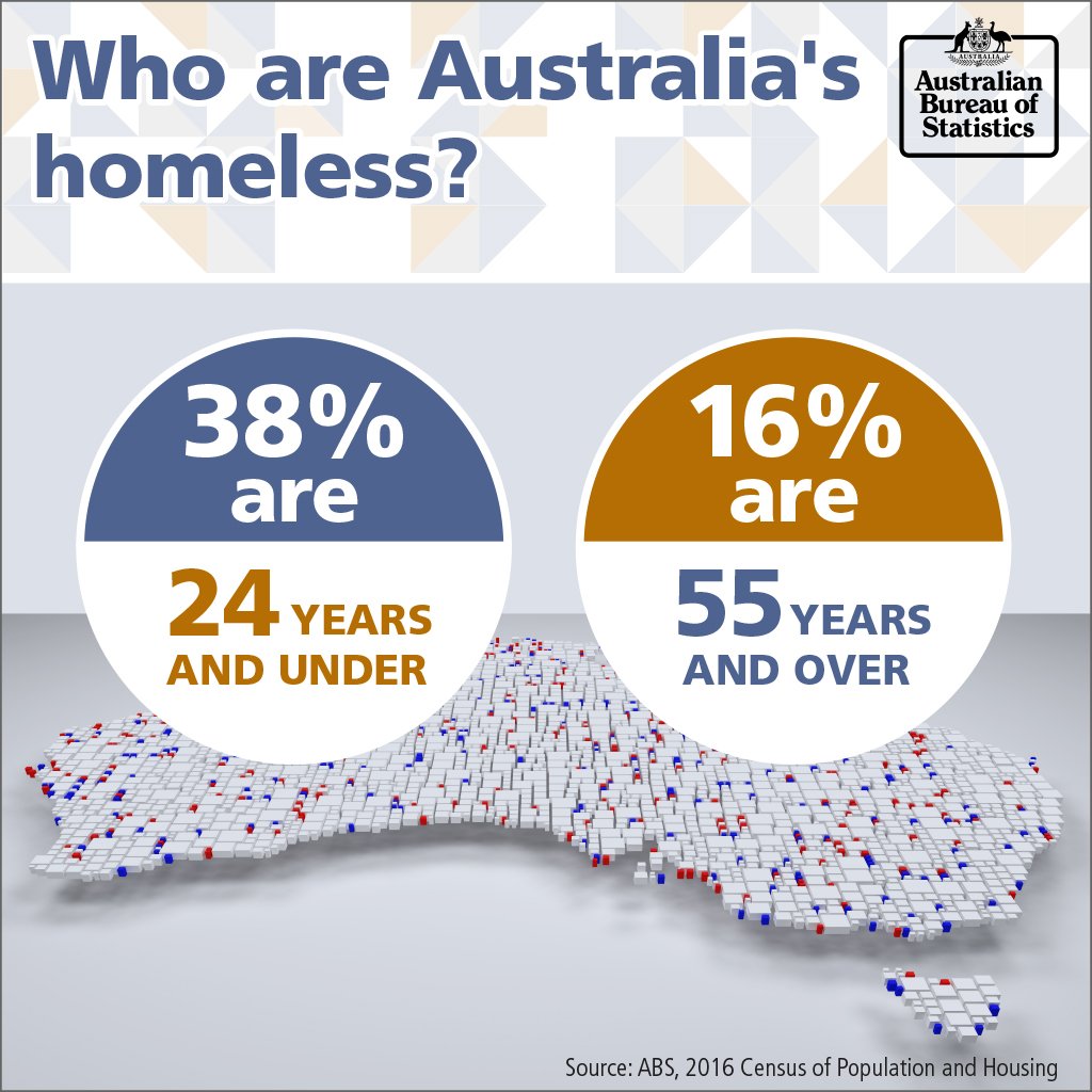 ABSStats's tweet image. Did you know one in four of all homeless people are aged between 20 and 30 years old? Older people, aged between 65 and 74 years, are also experiencing homelessness at a greater rate. For more #AusCensus homelessness info, go to bit.ly/2GrojSw
