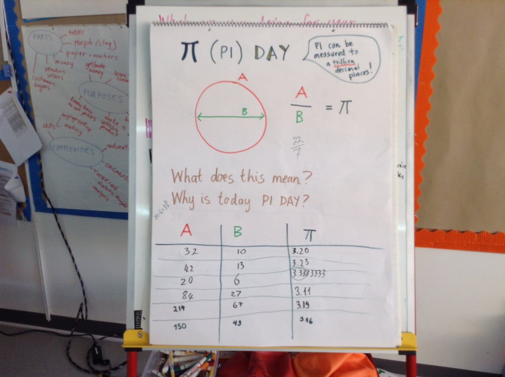 mmacqueen1's tweet photo. Pi Day inquiry in 4M. We got as close as 3.1782 with our physical measurements.We can't believe that pi can be calculated to a trillion places. #isumng https://t.co/YZqAt6NzDs
