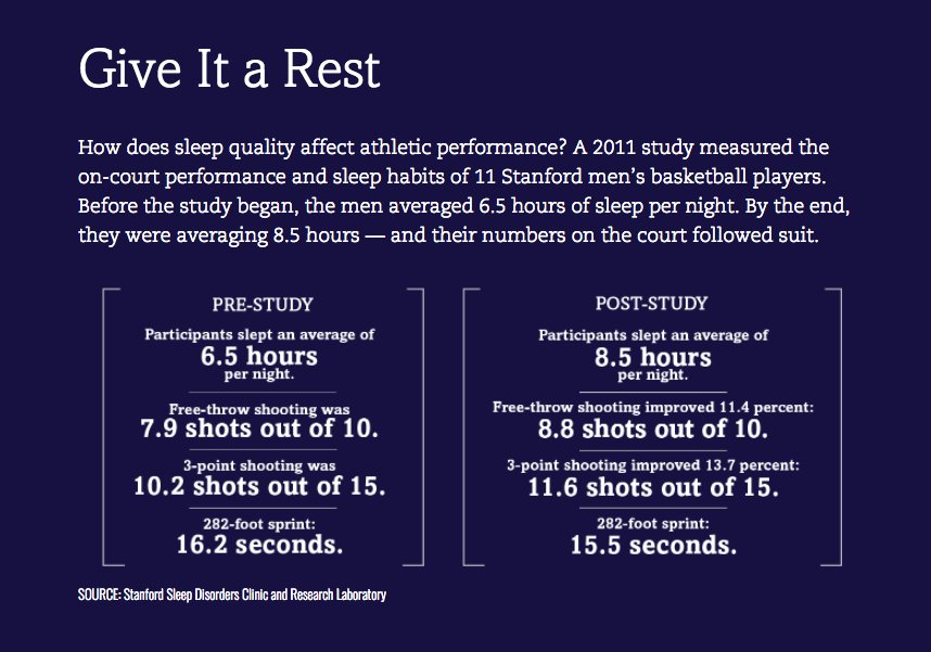 Rest up! 

Sleep impacts performance on the court and in the classroom: on.ncaa.com/2pbZNNu