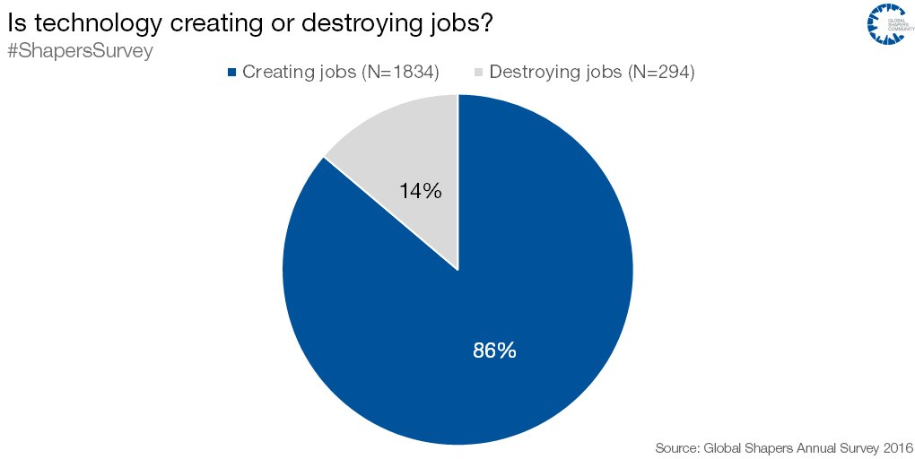 wef's tweet photo. Robots aren’t causing unemployment — we are https://t.co/lWOyfCEL9b #AI https://t.co/Xqbp5Hws4p