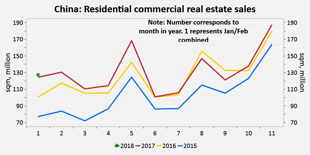 BoBejstrup's tweet photo. The importance of this cannot be understated. Chinese housing continues to surprise on the upside! #China #macrobond https://t.co/ensJyNH2Ds