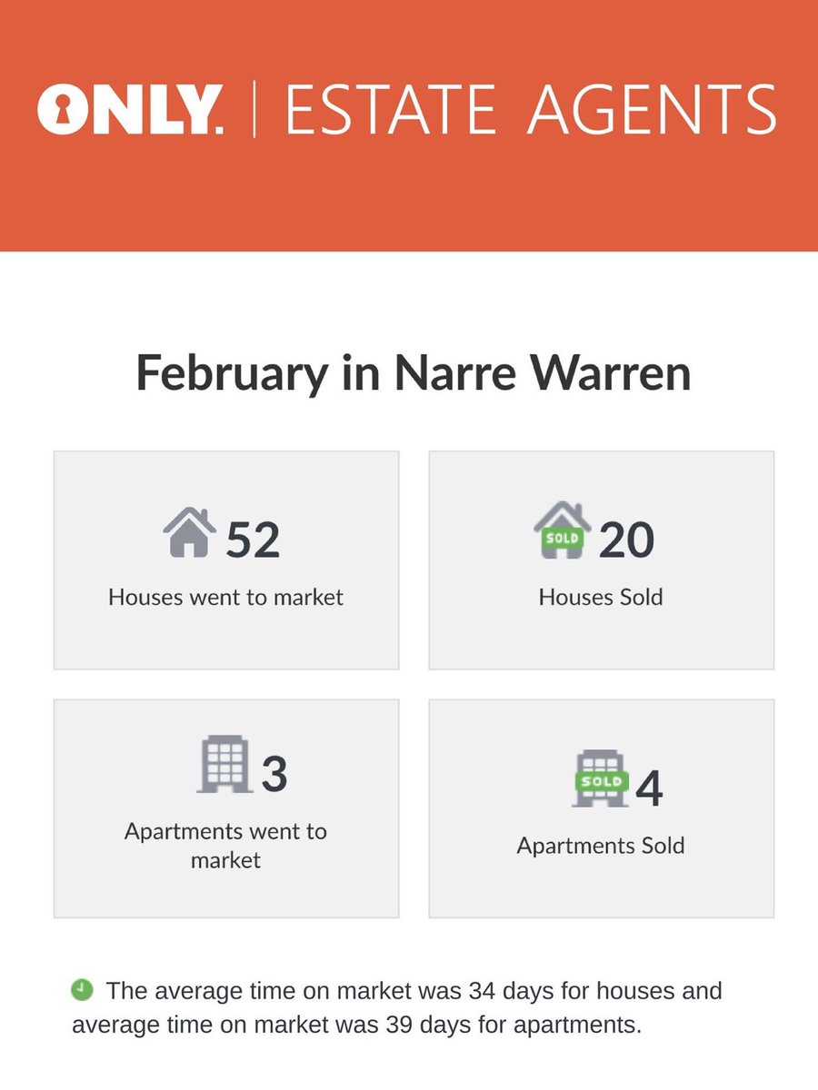 February Market update for Narre Warren 3805 #narrewarren #onlyestateagents #realestate #3805 #sold #marketupdate #sales