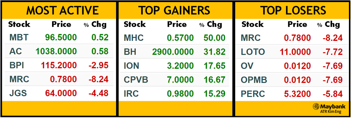 MaybankSecPH's tweet photo. PSEi closed the day lower by –0.84% (-70.83) to end at 8,348.74. Turnover was at 7.479B.
  #MakeTrade #StockMarketPH #PSE #Stocks https://t.co/MA5dEfSH0x