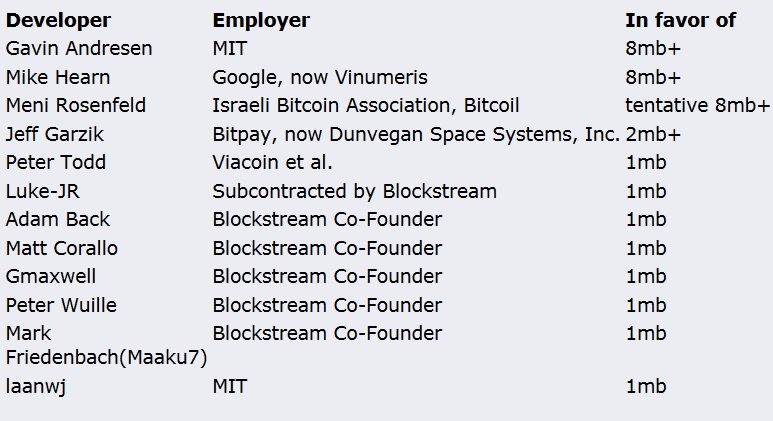 Never forget which developers were for and against raising the blocksize in 2015.