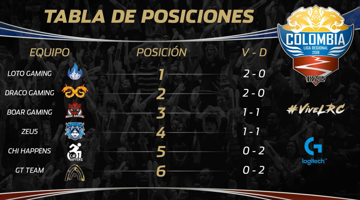 grietagaming's tweet photo. ¡Finaliza el 2° día y la emoción #ViveLRC🇨🇴 sigue por las nubes! 

Hoy el dragón volvió a sorprender, la flor expandió aún más sus raíces y el lobo aulló con fuerza.

Así queda la tabla de posiciones y estos son los MVP de la jornada 🐉🌺🐺 

#LeagueOfLegends #eSports https://t.co/uZa8g73g6y