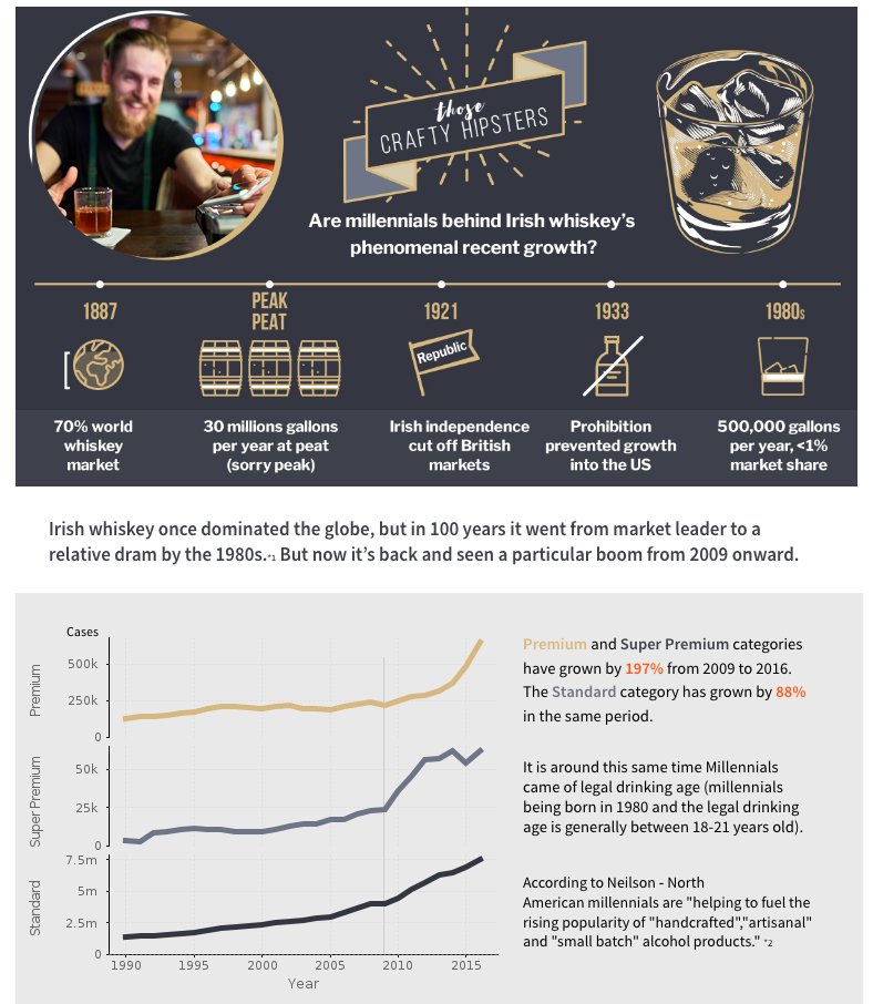 DanShawDennis's tweet image. A #MakeoverMonday close to my heart: Whiskey! Trying to get to the ‘Why’ behind the growth. @TriMyData be kind bit.ly/MM11DSD 

@Bordbia @TheIWSR, @GlendaloughDist @InfoLabIE @VizWizBI @datadotworld @YellowfinBI #DataVizKey #YellowVizMachine