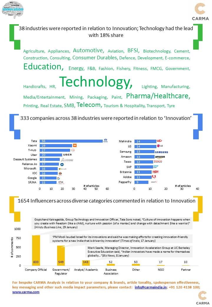 #CARMA Innovation study: Insights on how ‘Innovation’ as a concept is being portrayed in the Indian news media; who of India Inc is driving Innovation as a storyline #IFCC2018 #MeasurePR #InnovationIn Communication #InnovationInBusiness @CARMA