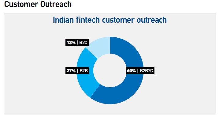 sanjeevk_k's tweet image. B2B2C business model is the favorite among Indian #Fintech firms. 

The first comprehensive report on  #IndianFintech from #YESFINTECH
bit.ly/2paFEaE

#IFOR2018  #Fintech #IndiaFintech
