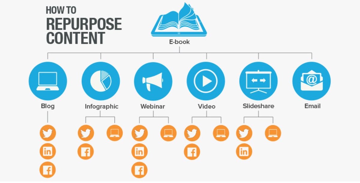 You can easily turn one e-book into several blog posts, infographics, webinars, videos, slideshares, or emails. 📂👨‍💻🌐📉⬅️⌚️💻📞⌛️
⠀
#content #blog #infographics #webinars #emails #videos #slideshares #ebook #contentcreator #ContentCreation #contentstrategy #Content
