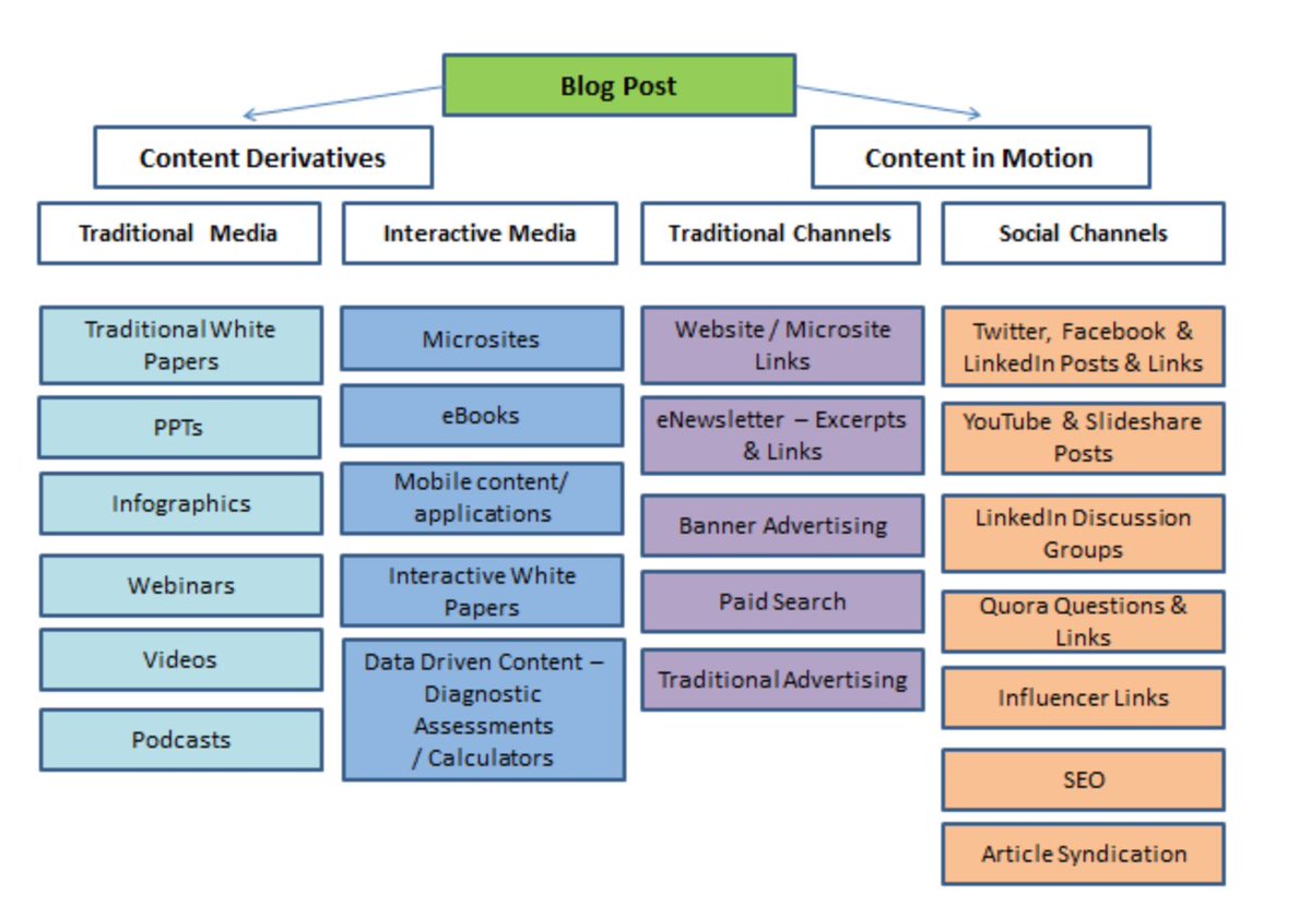 Recycle, reuse, and spread your existing content across as many mediums as you can. 📈📉⬅️📞
⠀
#blogs #blogpost #content #traditionalmedia #socialmediamanagement #socialmediamarketing #socialmedia #facebook #twitter #tweets #marketingtips #marketingplan #objectives #goals