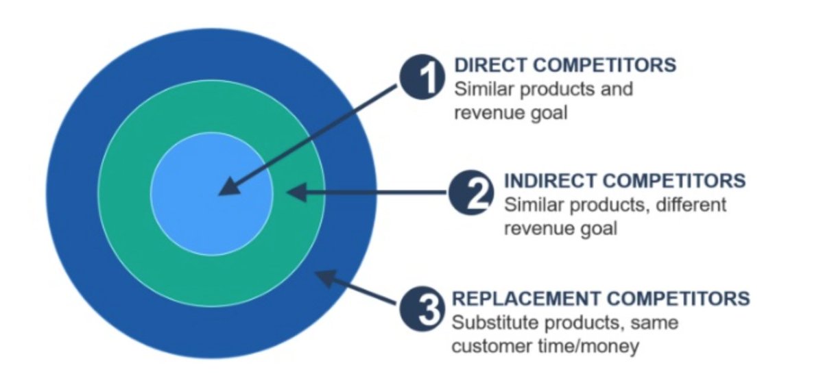 The three most common categories are direct competitors, indirect competitors, and replacement competitors. 📖📅📊📂💌🛒
⠀
#competitors #directcompetitors #competitorslife #competitorstraining #competitorseries #CompetitorsPlan #CompetitorsPriceMatch #competitorsprogram